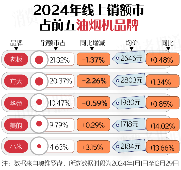 上篇）：空调、洗衣机均价下降；电视、油烟机涨价PG麻将胡了2试玩新春家电以旧换新选购指南（(图2)