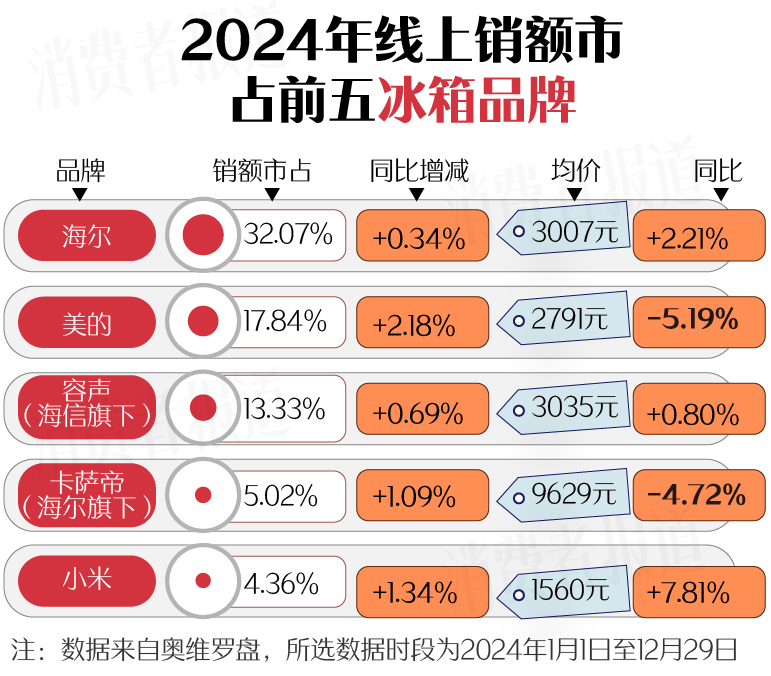 上篇）：空调、洗衣机均价下降；电视、油烟机涨价PG麻将胡了2试玩新春家电以旧换新选购指南（(图3)