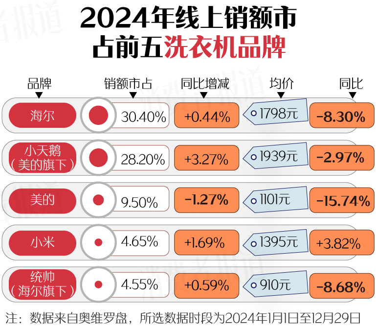 上篇）：空调、洗衣机均价下降；电视、油烟机涨价PG麻将胡了2试玩新春家电以旧换新选购指南（(图4)