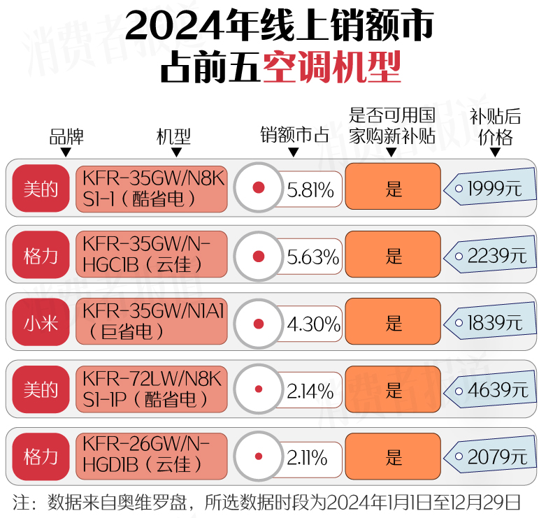 上篇）：空调、洗衣机均价下降；电视、油烟机涨价PG麻将胡了2试玩新春家电以旧换新选购指南（(图9)