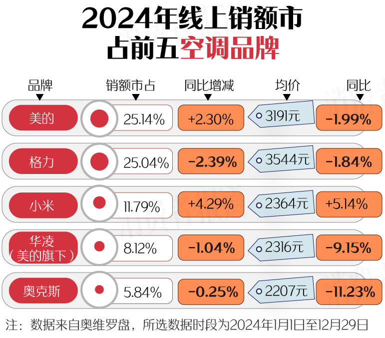 上篇）：空调、洗衣机均价下降；电视、油烟机涨价PG麻将胡了2试玩新春家电以旧换新选购指南（(图13)