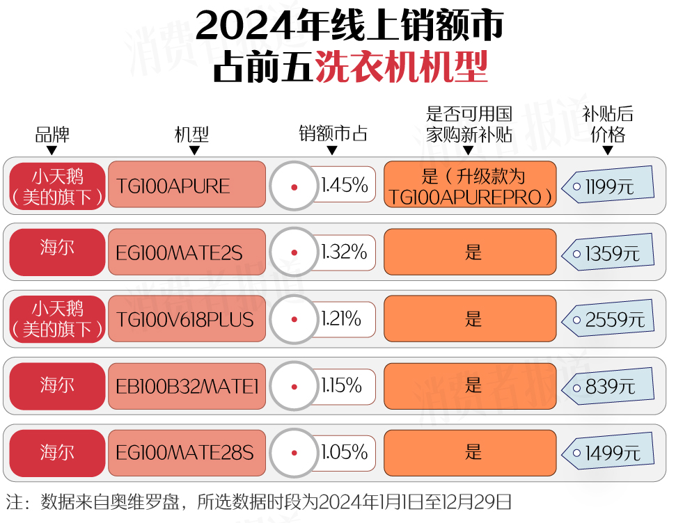 上篇）：空调、洗衣机均价下降；电视、油烟机涨价PG麻将胡了2试玩新春家电以旧换新选购指南（(图16)